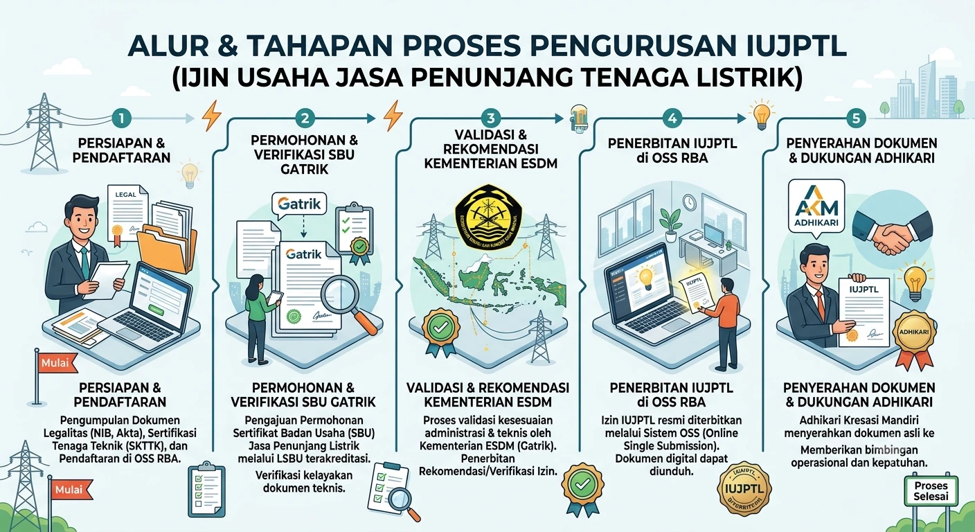 Tahapan Proses Pengurusan IUJPTL